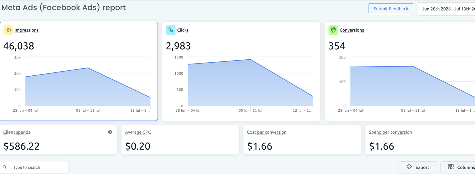 Advertising report showing impressions, clicks, tracked conversions, spend, and efficiency metrics.